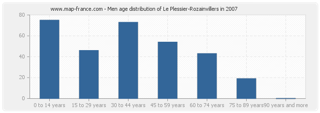 Men age distribution of Le Plessier-Rozainvillers in 2007